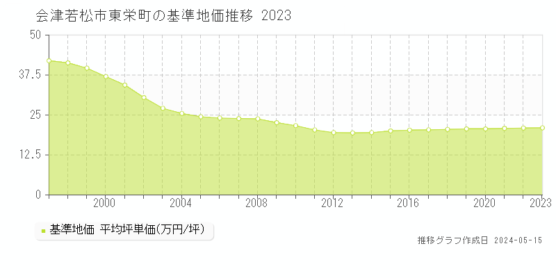 会津若松市東栄町の基準地価推移グラフ 