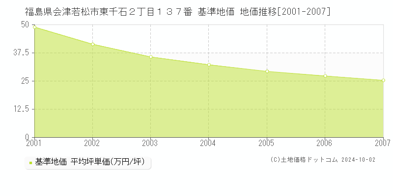 福島県会津若松市東千石２丁目１３７番 基準地価 地価推移[2001-2007]
