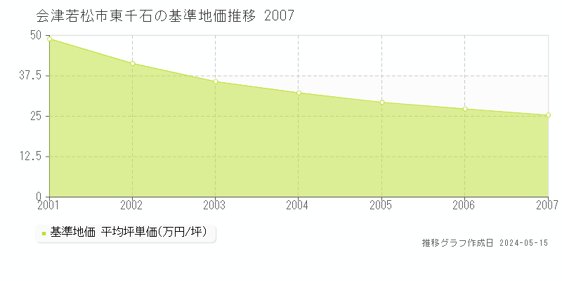 会津若松市東千石の基準地価推移グラフ 