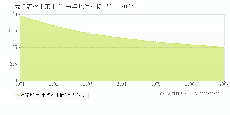 東千石(会津若松市)の基準地価推移グラフ(坪単価)[2001-2007年]