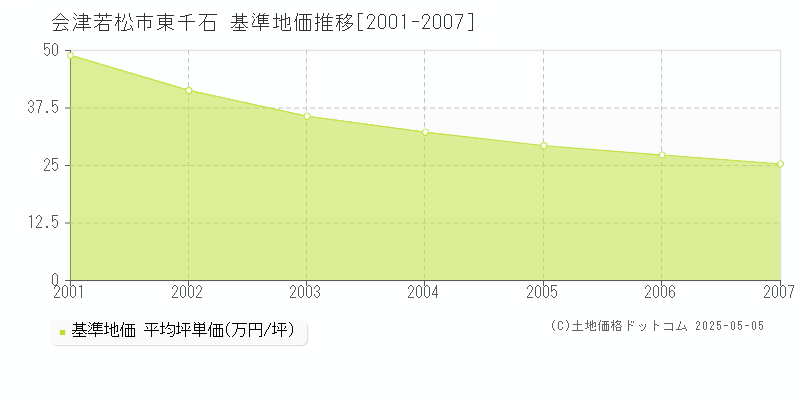 会津若松市東千石の基準地価推移グラフ 