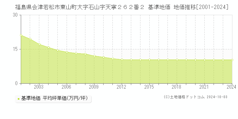 福島県会津若松市東山町大字石山字天寧２６２番２ 基準地価 地価推移[2001-2024]