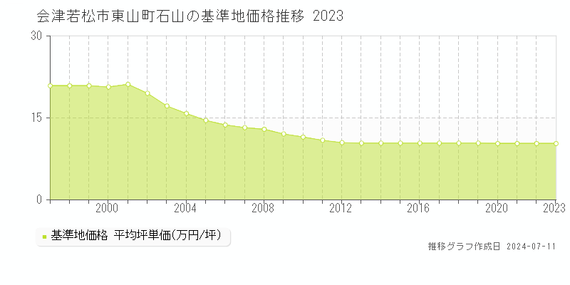 会津若松市東山町石山の基準地価推移グラフ 