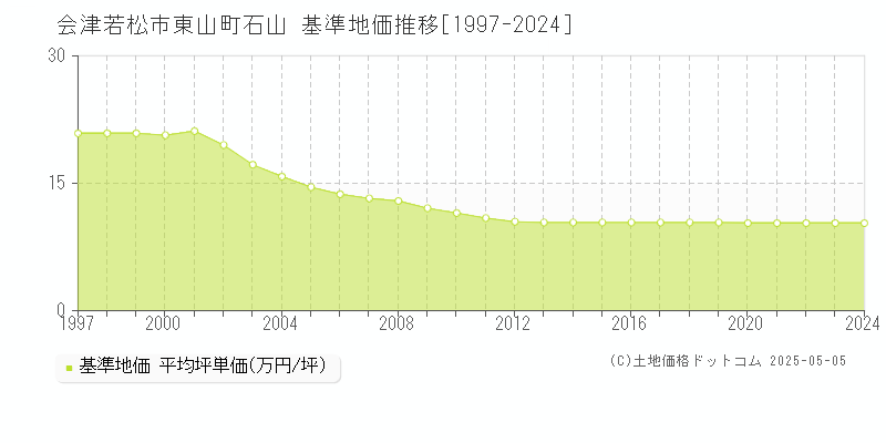 東山町石山(会津若松市)の基準地価推移グラフ(坪単価)[1997-2024年]