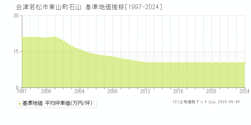 会津若松市東山町石山の基準地価推移グラフ 