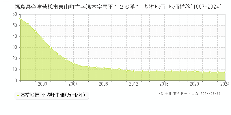 福島県会津若松市東山町大字湯本字居平１２６番１ 基準地価 地価推移[1997-2024]