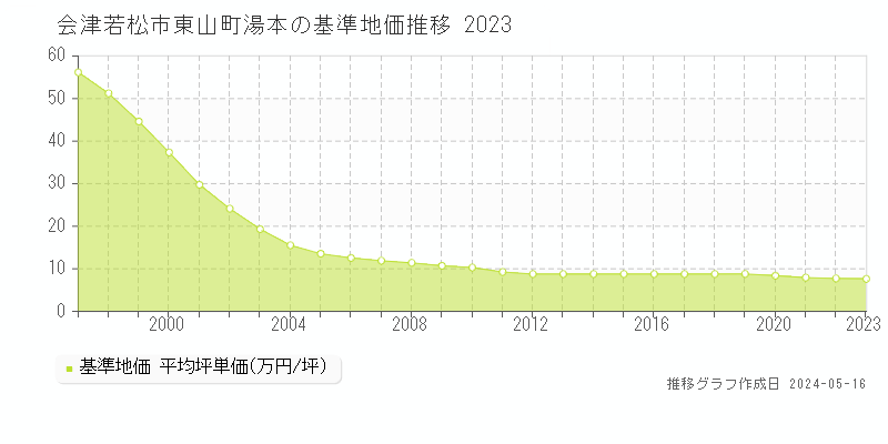 会津若松市東山町湯本の基準地価推移グラフ 