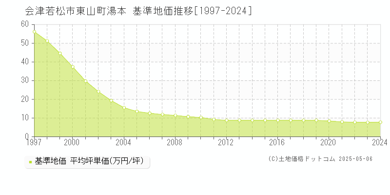 東山町湯本(会津若松市)の基準地価推移グラフ(坪単価)[1997-2024年]