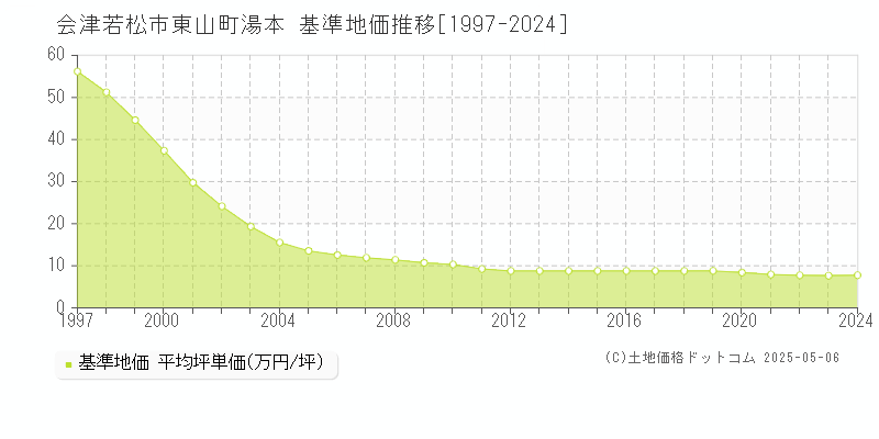 会津若松市東山町湯本の基準地価推移グラフ 