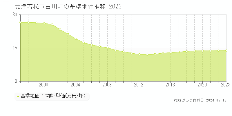 会津若松市古川町の基準地価推移グラフ 