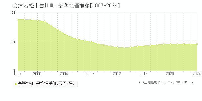 古川町(会津若松市)の基準地価推移グラフ(坪単価)[1997-2024年]
