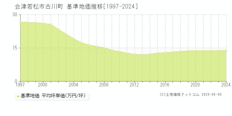 会津若松市古川町の基準地価推移グラフ 