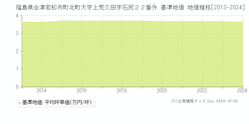福島県会津若松市町北町大字上荒久田字石尻２２番外 基準地価 地価推移[2013-2024]