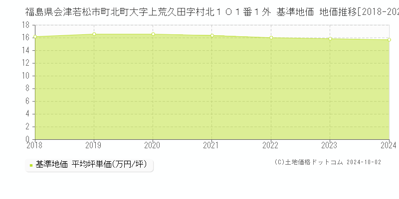 福島県会津若松市町北町大字上荒久田字村北１０１番１外 基準地価 地価推移[2018-2024]