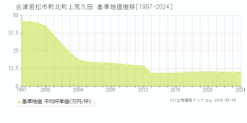 町北町上荒久田(会津若松市)の基準地価推移グラフ(坪単価)[1997-2024年]