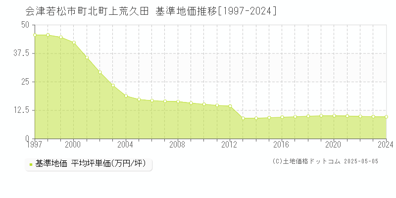 会津若松市町北町上荒久田の基準地価推移グラフ 