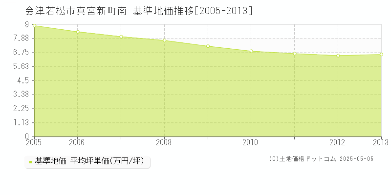 会津若松市真宮新町南の基準地価推移グラフ 