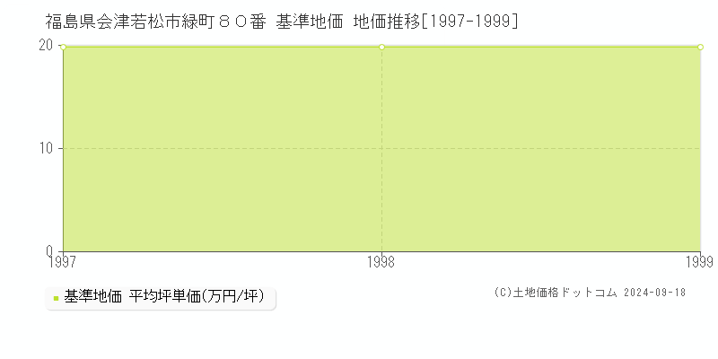 福島県会津若松市緑町８０番 基準地価 地価推移[1997-1999]