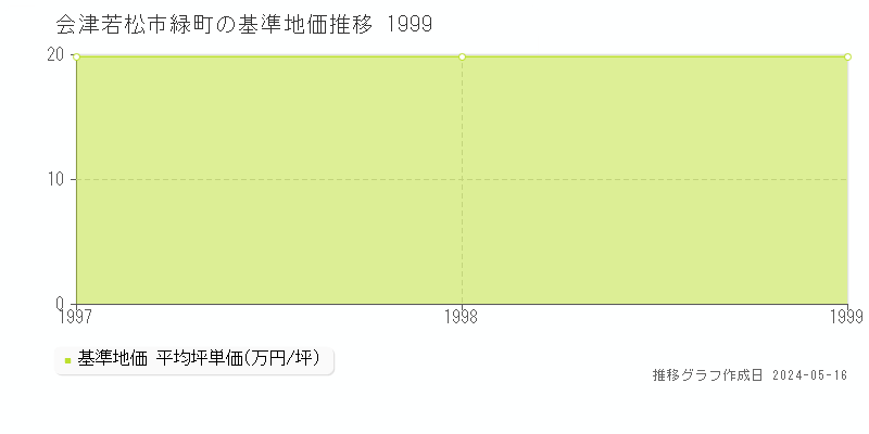 会津若松市緑町の基準地価推移グラフ 