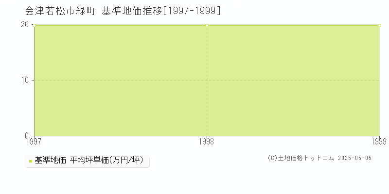 緑町(会津若松市)の基準地価推移グラフ(坪単価)[1997-1999年]