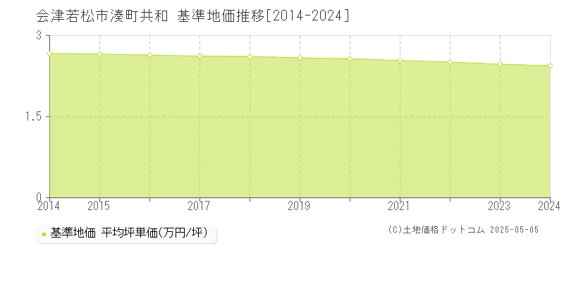 湊町共和(会津若松市)の基準地価推移グラフ(坪単価)[2014-2024年]