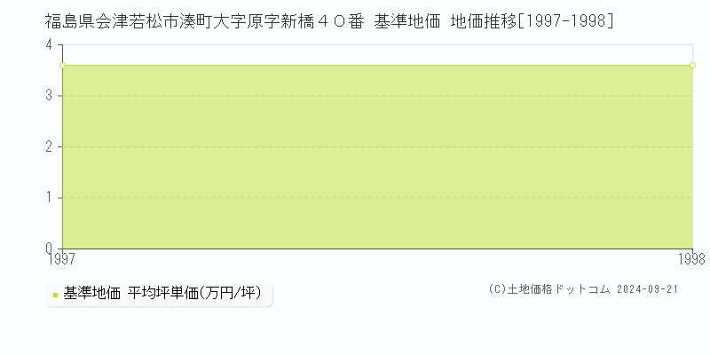 福島県会津若松市湊町大字原字新橋４０番 基準地価 地価推移[1997-1998]