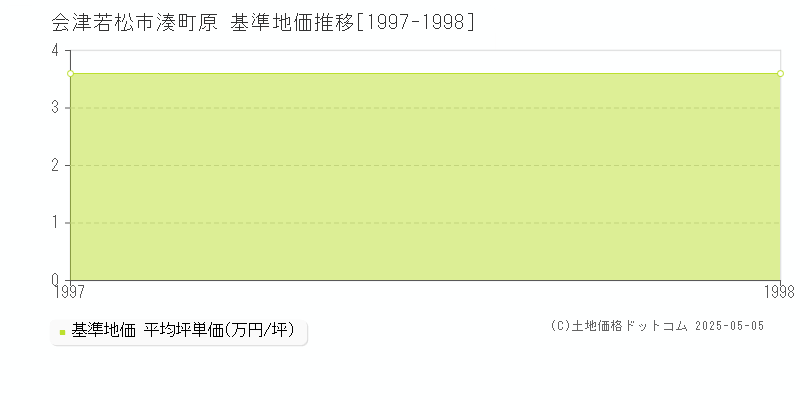 湊町原(会津若松市)の基準地価推移グラフ(坪単価)[1997-1998年]