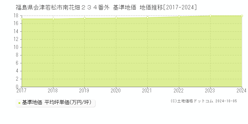 福島県会津若松市南花畑２３４番外 基準地価 地価推移[2017-2024]