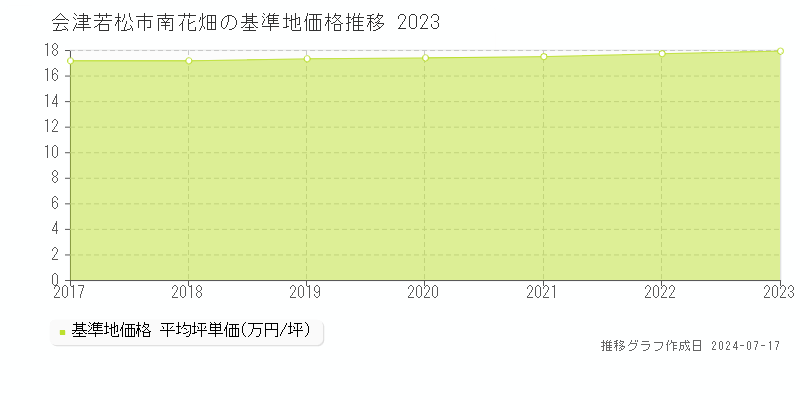 会津若松市南花畑の基準地価推移グラフ 