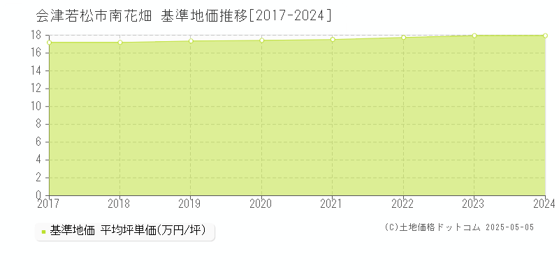 南花畑(会津若松市)の基準地価推移グラフ(坪単価)[2017-2024年]