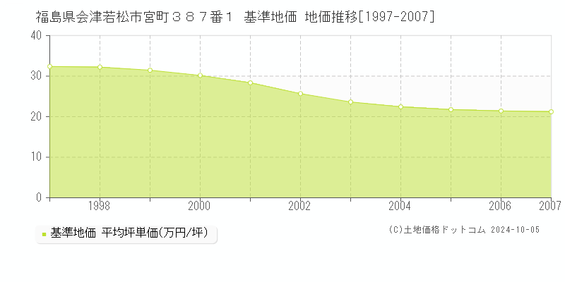 福島県会津若松市宮町３８７番１ 基準地価 地価推移[1997-2007]