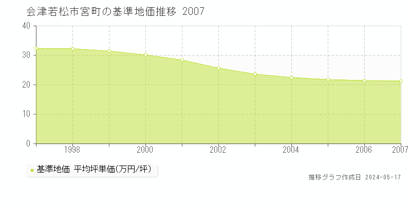 会津若松市宮町の基準地価推移グラフ 