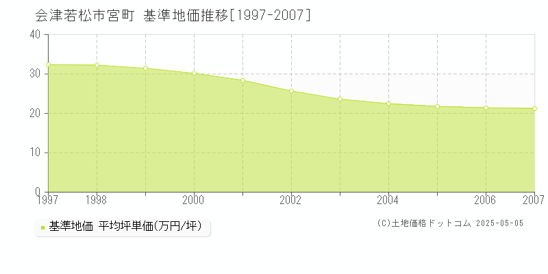 宮町(会津若松市)の基準地価推移グラフ(坪単価)[1997-2007年]