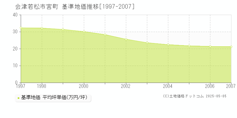 会津若松市宮町の基準地価推移グラフ 