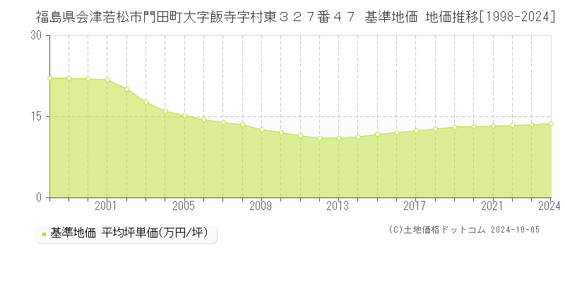 福島県会津若松市門田町大字飯寺字村東３２７番４７ 基準地価 地価推移[1998-2024]