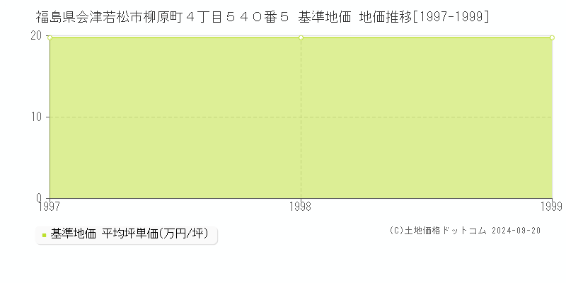 福島県会津若松市柳原町４丁目５４０番５ 基準地価 地価推移[1997-1999]