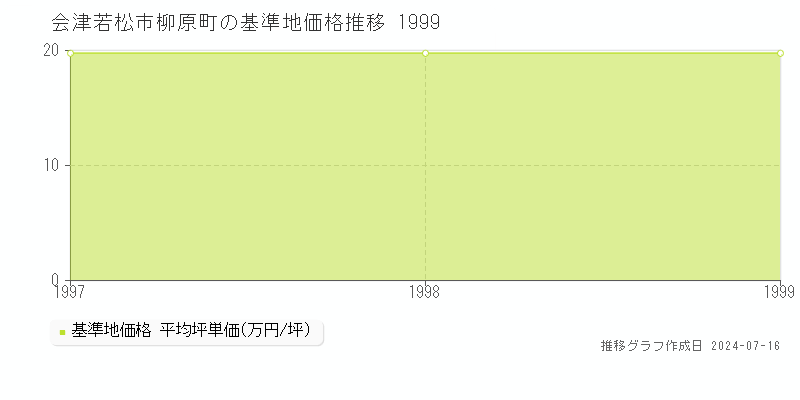 会津若松市柳原町の基準地価推移グラフ 