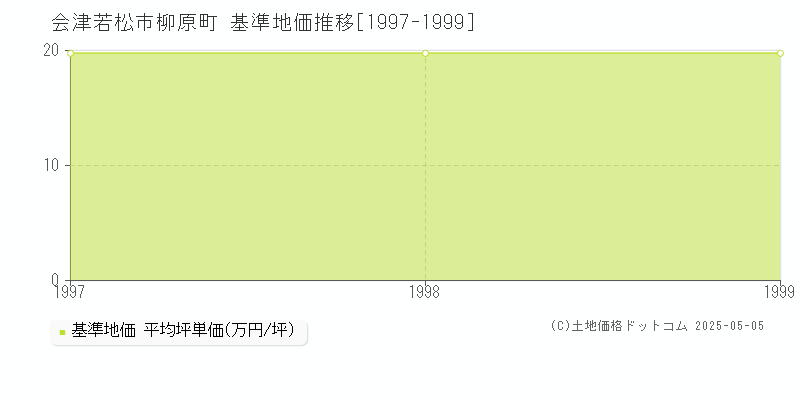 柳原町(会津若松市)の基準地価推移グラフ(坪単価)[1997-1999年]
