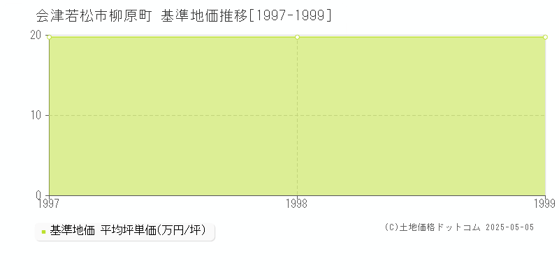 会津若松市柳原町の基準地価推移グラフ 