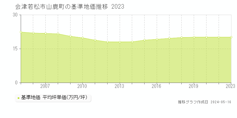 会津若松市山鹿町の基準地価推移グラフ 