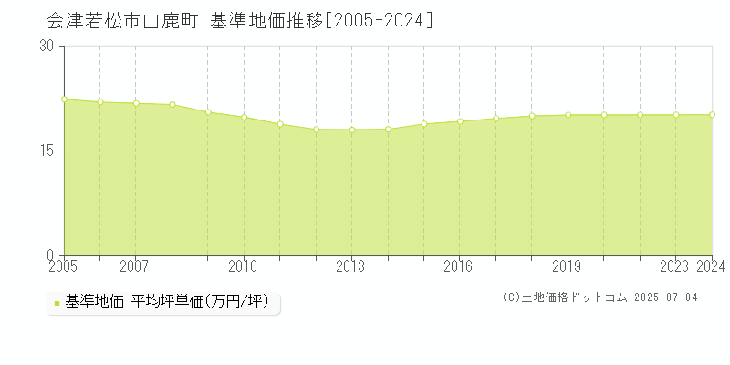 山鹿町(会津若松市)の基準地価推移グラフ(坪単価)[2005-2024年]