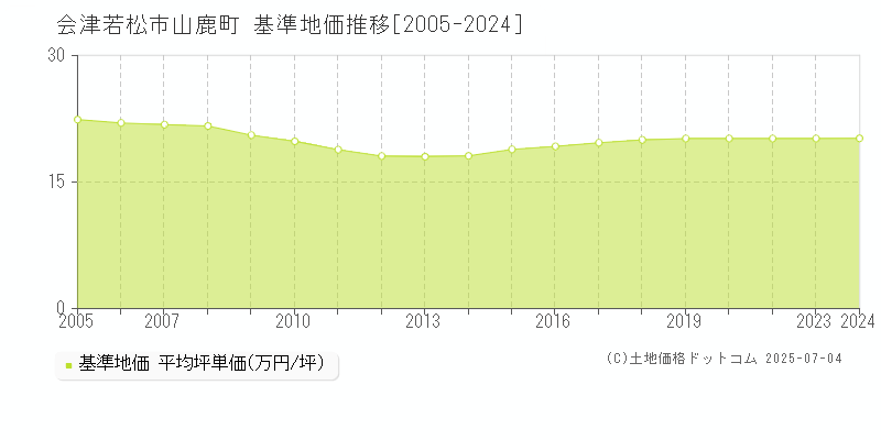 会津若松市山鹿町の基準地価推移グラフ 