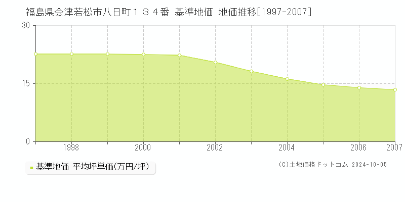 福島県会津若松市八日町１３４番 基準地価 地価推移[1997-2007]