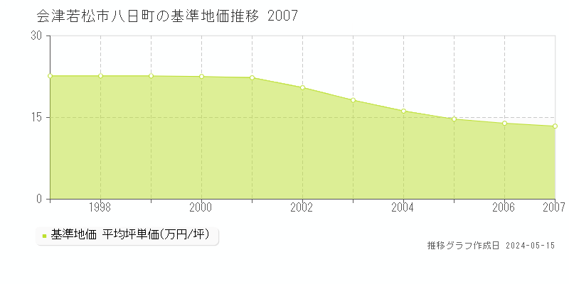 会津若松市八日町の基準地価推移グラフ 