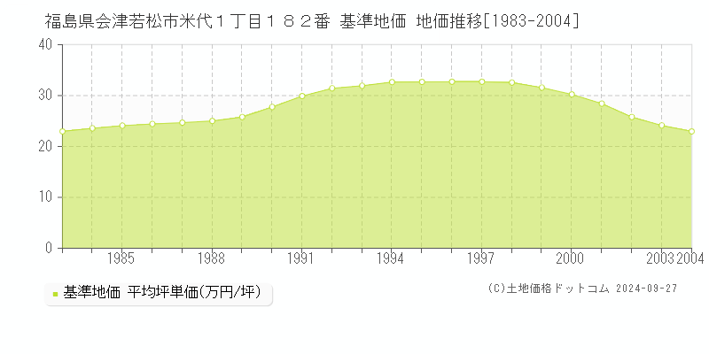 福島県会津若松市米代１丁目１８２番 基準地価 地価推移[1983-2004]