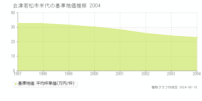 会津若松市米代の基準地価推移グラフ 