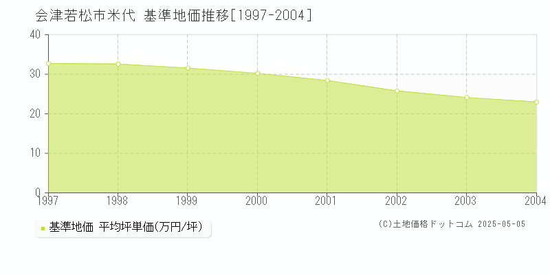 米代(会津若松市)の基準地価推移グラフ(坪単価)[1997-2004年]