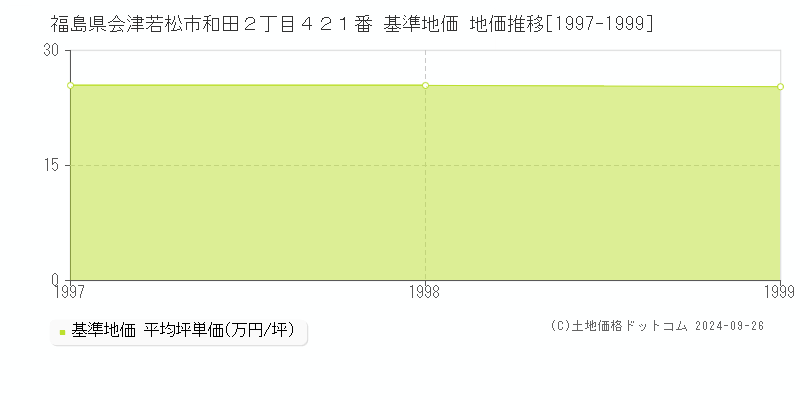 福島県会津若松市和田２丁目４２１番 基準地価 地価推移[1997-1999]