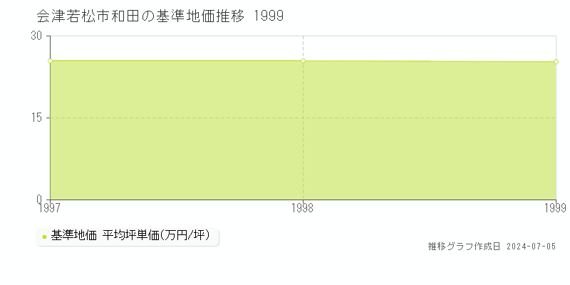 会津若松市和田の基準地価推移グラフ 
