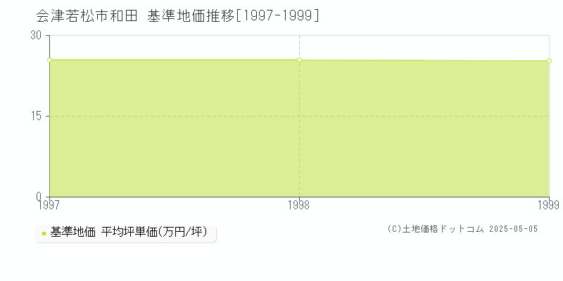 和田(会津若松市)の基準地価推移グラフ(坪単価)[1997-1999年]